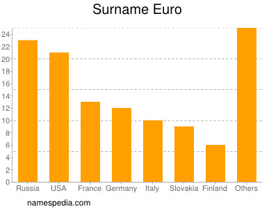 Familiennamen Euro