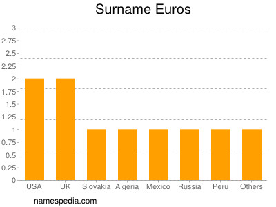 Surname Euros