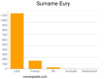 Familiennamen Eury