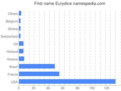 Given name Eurydice