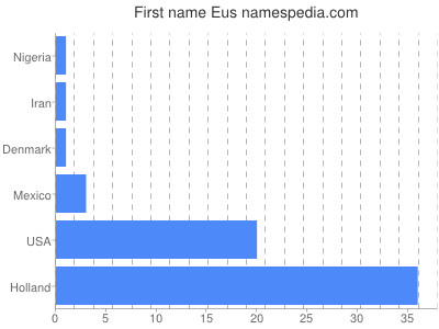 Given name Eus