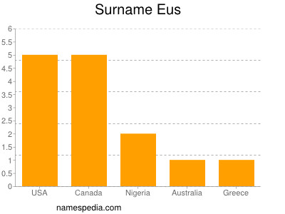 Surname Eus