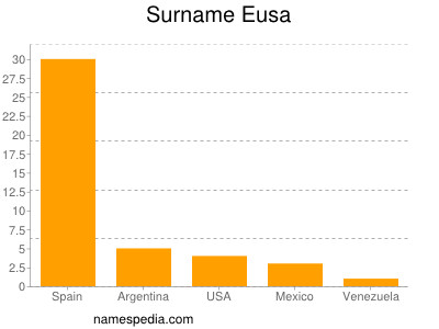 Surname Eusa