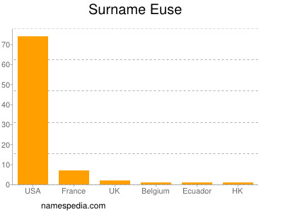 Familiennamen Euse