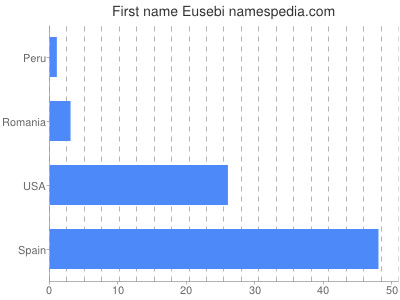 Vornamen Eusebi