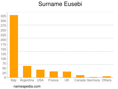 Familiennamen Eusebi