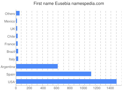 prenom Eusebia