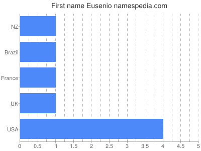 Vornamen Eusenio