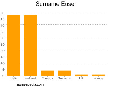 Surname Euser