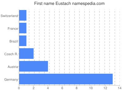 Given name Eustach
