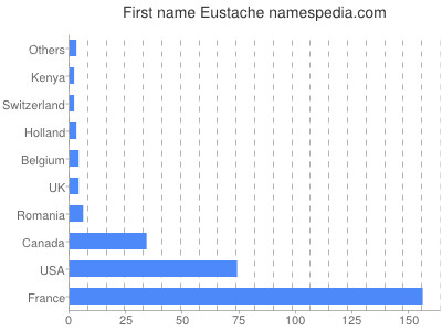 prenom Eustache