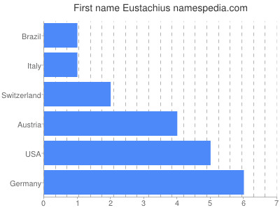 Vornamen Eustachius