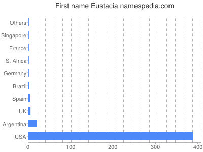 Vornamen Eustacia