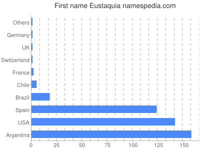 Vornamen Eustaquia