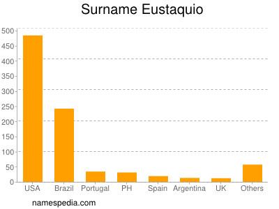 Familiennamen Eustaquio