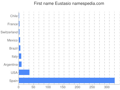 prenom Eustasio