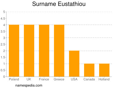 Familiennamen Eustathiou