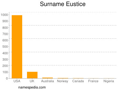 Surname Eustice
