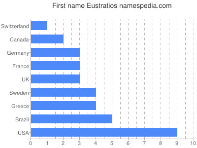 Vornamen Eustratios