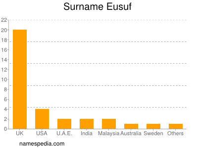 Familiennamen Eusuf