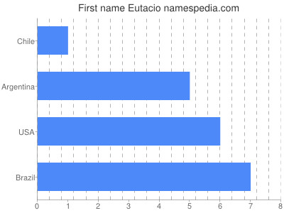 Vornamen Eutacio
