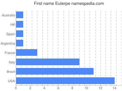 Vornamen Euterpe