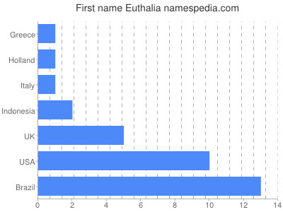 Given name Euthalia