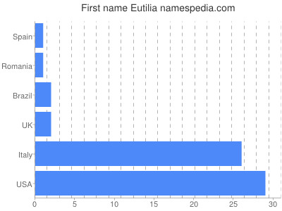 Given name Eutilia