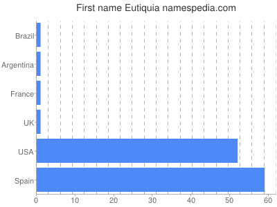 Given name Eutiquia