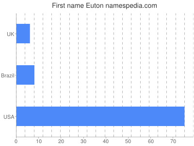 Given name Euton