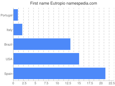 prenom Eutropio