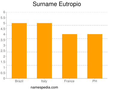 Familiennamen Eutropio