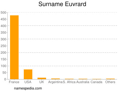 Familiennamen Euvrard