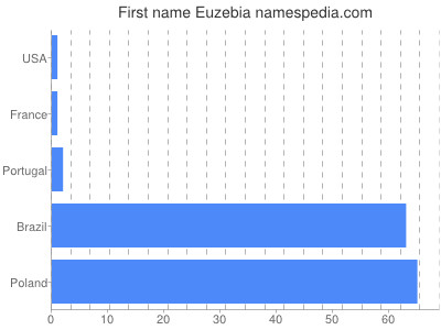 Vornamen Euzebia