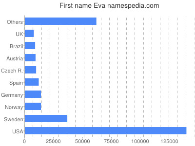 prenom Eva