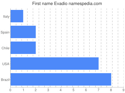 Given name Evadio