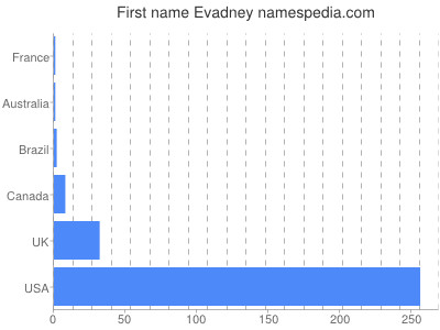 Vornamen Evadney