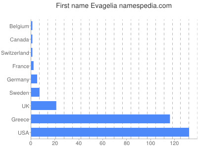 prenom Evagelia