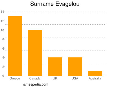 Familiennamen Evagelou