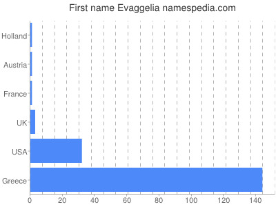 prenom Evaggelia