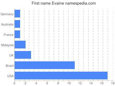 Vornamen Evaine