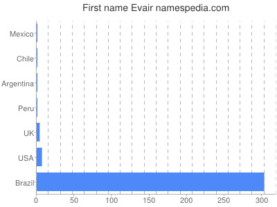 Vornamen Evair