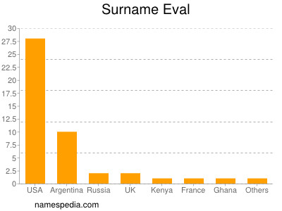 Surname Eval