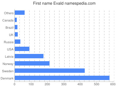 prenom Evald