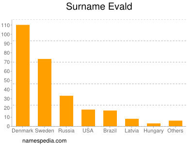 Familiennamen Evald