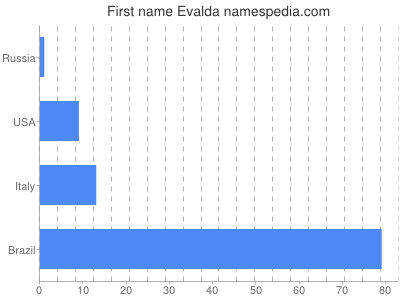 Vornamen Evalda