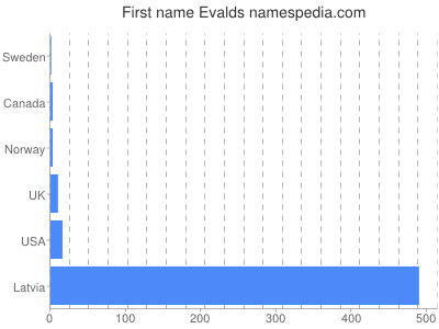 Given name Evalds