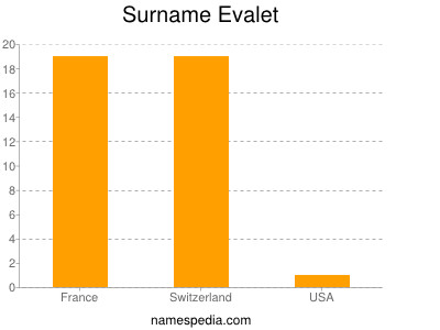 Familiennamen Evalet