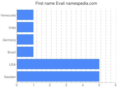 Vornamen Evali