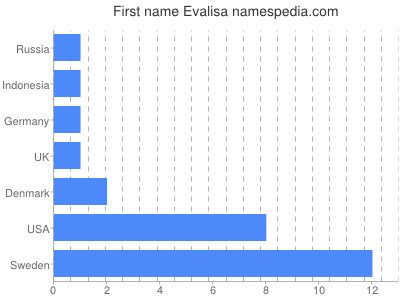 prenom Evalisa